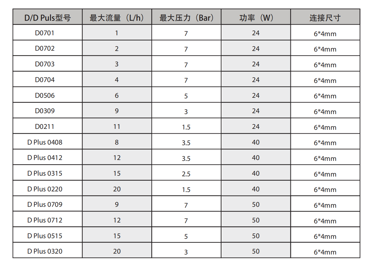 D/D Puls 系列